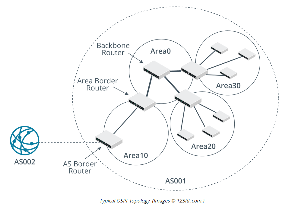 <ul><li><p>Link state interior gateway protocol suited to complex private networks</p></li><li><p>Group related networks by area hierarchy</p></li><li><p>Supports classless addressing</p></li><li><p>Runs over IP directly (protocol number 89) using multicasts</p></li></ul>