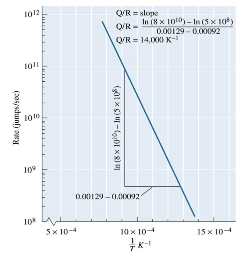 <p>slope of curve is -Q/R</p><p>ln(c<sub>0</sub>) is intercept when 1/T is zero</p><p>this graph can be used to determine activation energy required for a reaction</p>