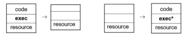 <p>(code + execution state + data) moves from host to host, executing parts of its task at each; code and state move between systems.</p>