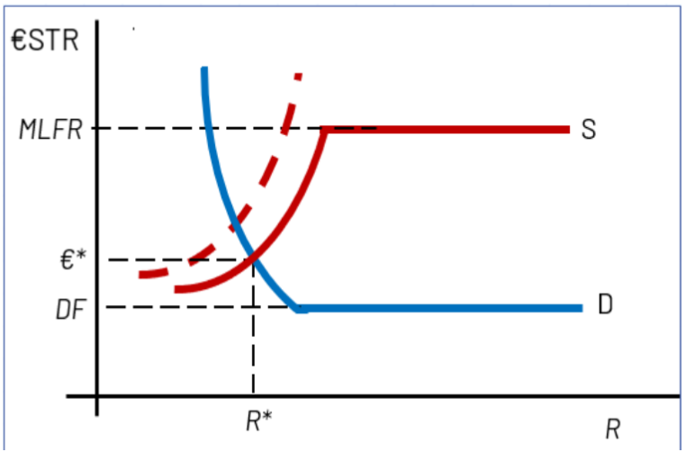 <ul><li><p><span>﻿﻿The ECB makes deposits of new money in people's checkable deposits.</span></p></li><li><p><span>﻿﻿This injects liquidity into the banking system.</span></p></li><li><p><span>﻿﻿Supply of reserves increases, shifting the supply curve to the right.</span></p></li><li><p><span>﻿﻿Result: €STR falls, approaching (and possibly hitting) the DF rate.</span></p></li></ul><p></p>
