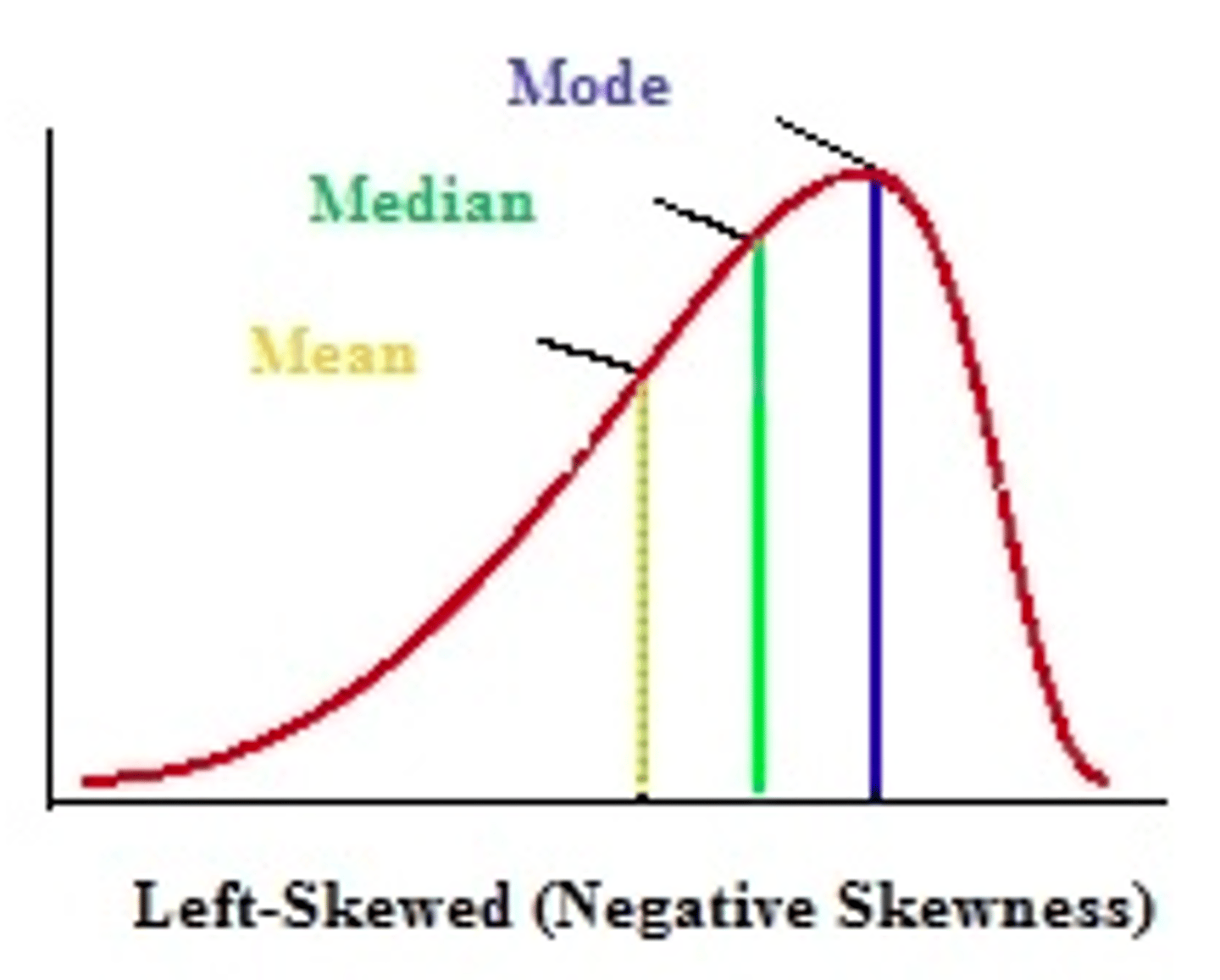 <p>negatively skewed = left skewed</p>