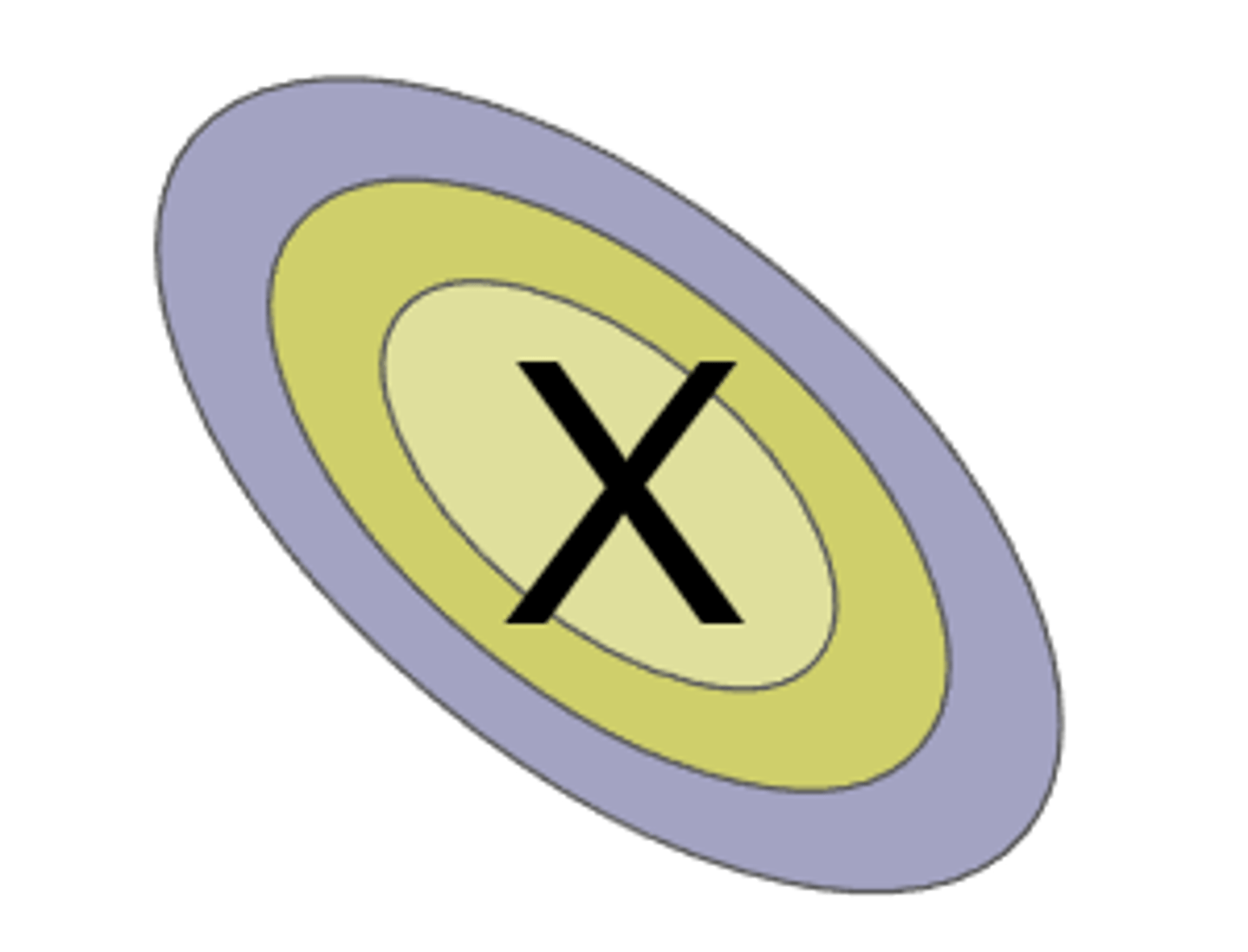<p>with directional bias</p><p>i.e. fixation tends to vary along one direction of gaze</p>