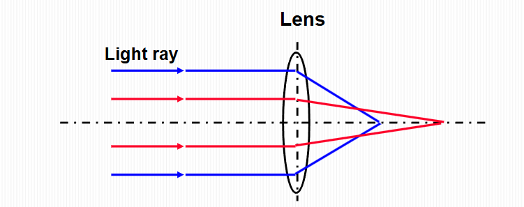 <p>Rays through lens center and periphery are focused at different planes which results in a “Diffusion” of the image</p>