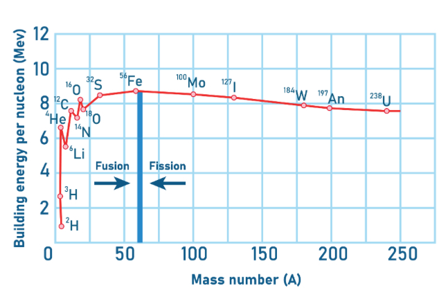 <p>Starting at 1MeV, our gradient is steep, hence the change in binding energy per nucleon is large as we approach Iron. </p><p>After Iron our gradient is gently sloping hence we have a smaller change in binding energy per nucleon </p>