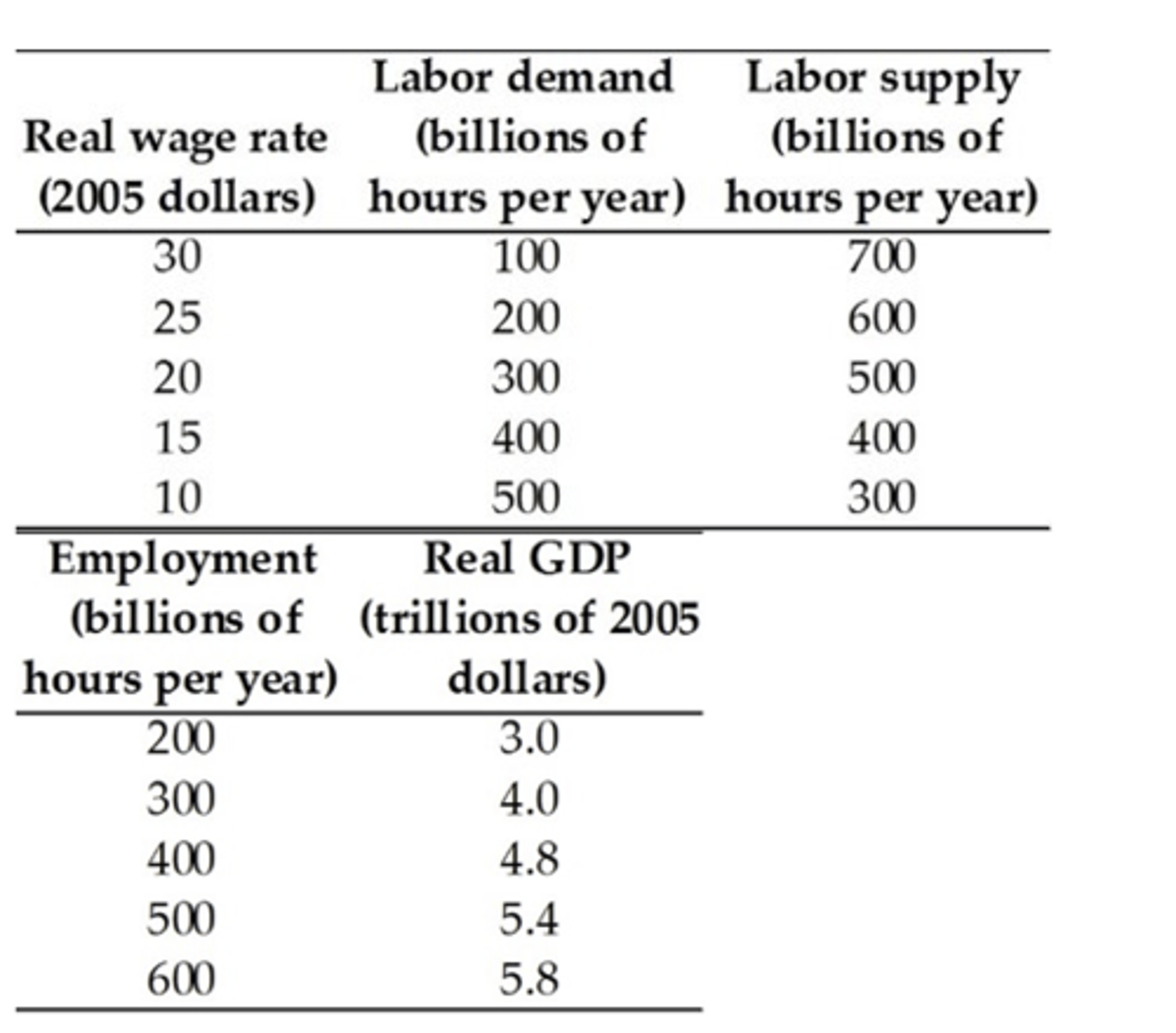 <p>$15; 400; 4.8 trillion of dollars</p>