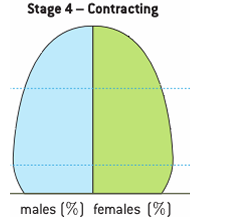 <ul><li><p>low birth rate</p></li><li><p>low death rate</p></li><li><p>high dependency ration</p></li></ul><p></p>