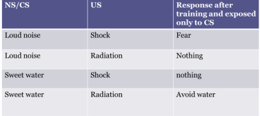 <p><strong>Classical Conditioning people/research<em> </em></strong><em>(mod 26, 28)</em></p><p>While researching the effects of radiation on lab animals, Garcia and Koeeling noticed that the rats began to avoid drinking water from the plastic bottles in radiation chambers. Could they be classical conditioning?</p><p>To test it they exposed rats to sweet water or a loud noise (NS/CS) that was paired with either a shock or radiation (US) that led to nausea and vomiting (UR). </p><p>After getting sick after tasting a particular flavor, the rats avoided that flavor. Sickened rats developed an aversion to tastes (<strong>taste aversion) </strong>but not sights or sounds.  Showed that the CS has to be biologically and logically relevant to create a reaction—for survival. </p><p> </p><p></p>