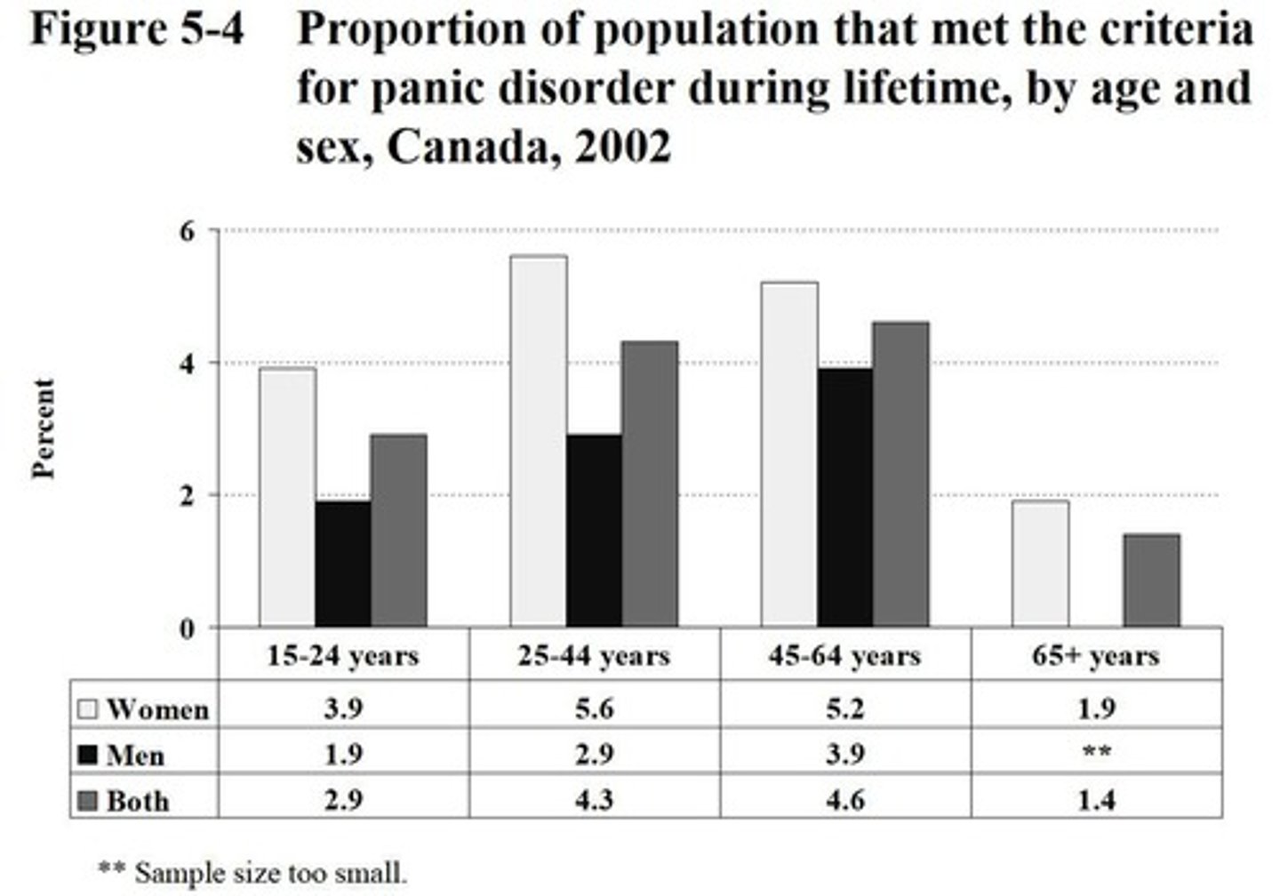 <p>1.6% 12-month and 3.7% lifetime for panic disorder.</p>