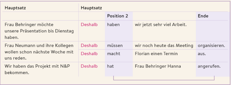 <p>deshalb</p><p></p><p>deshalb + szyk przestawny (orzeczenie, podmiot, reszta zdania)</p><p></p><p>Sie ist schläfrig, <strong>deshalb</strong> möchte sie Kaffee haben.</p>