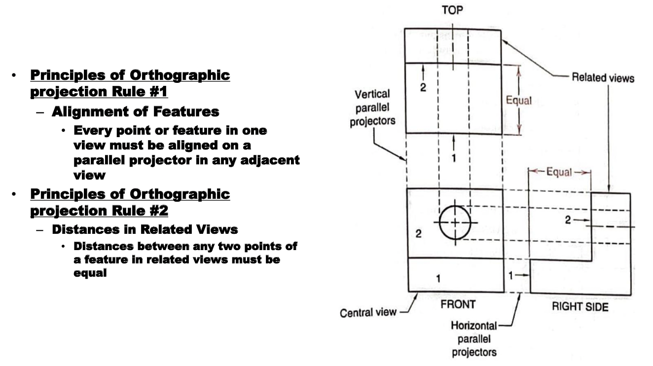 - Alignment of feature
- Distances of related views must be equal