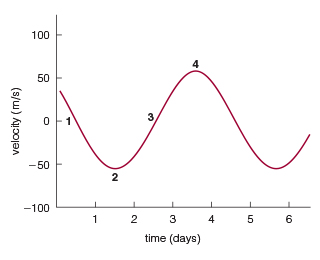 <p><span><span>How would the plot change if the planet were more massive (but remained at the same orbital distance)?</span></span></p>