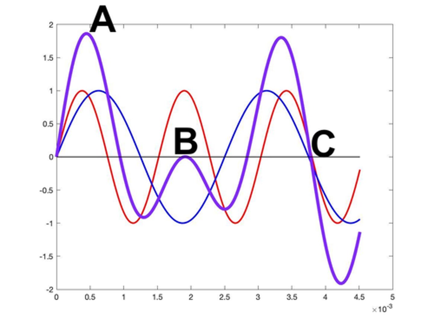 <p>Consider the image above. Which letter corresponds with an example of constructive interference?</p>