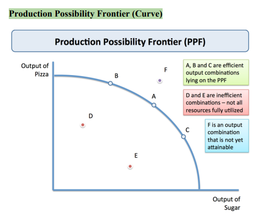 <p>A curve illustrating the possible quantities that can be produced of two products if there is limited resources.</p>