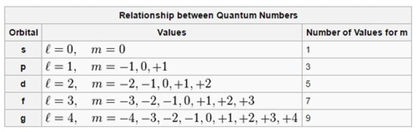 <p>indicates the orientation of an orbital around the nucleus</p>