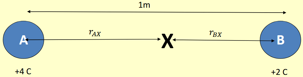 <p>There is a point X between the two charges shown where the electric field strength is zero. How far is X from A if the two charges are placed 1m apart.</p>