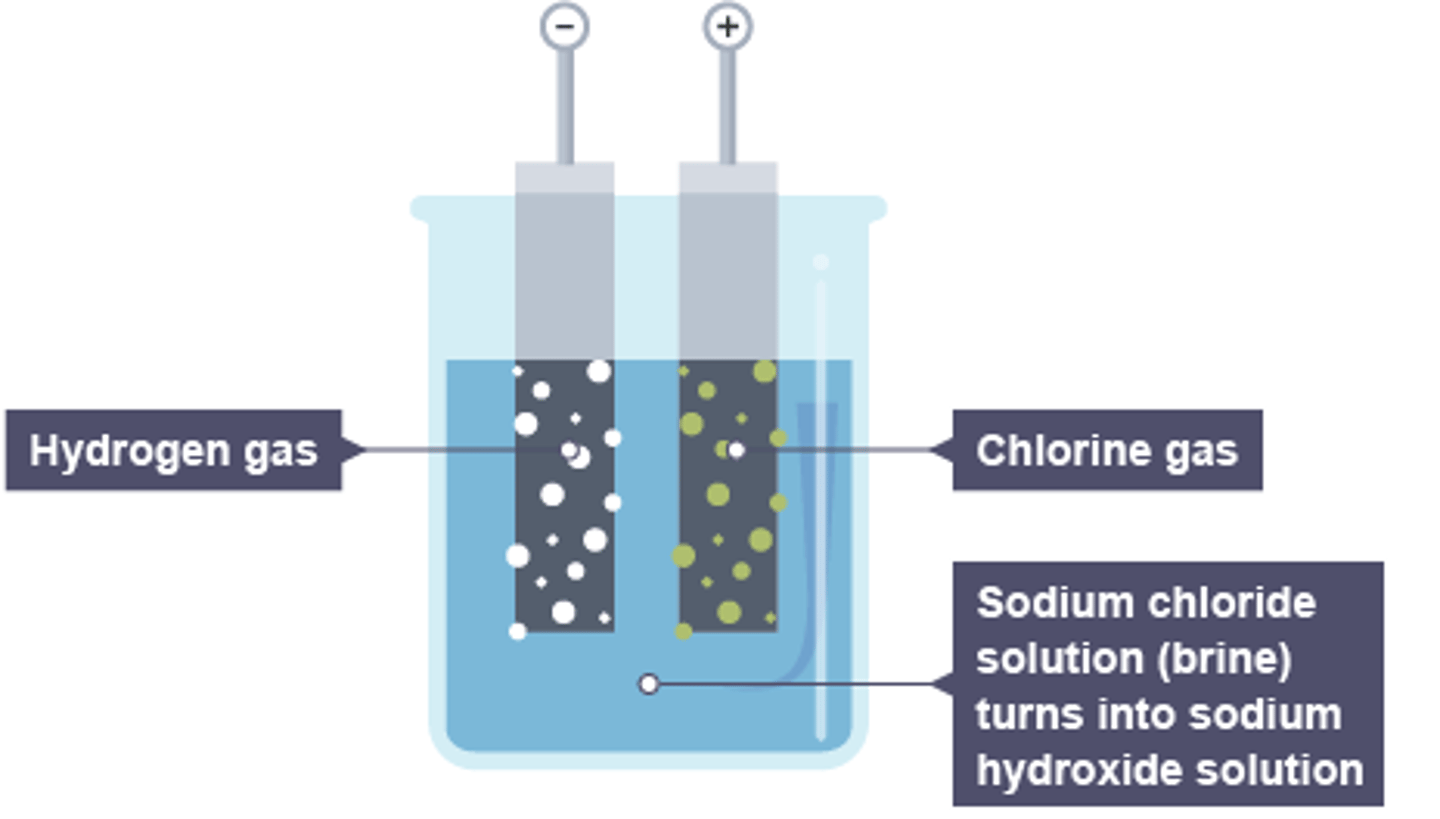 <p>Hydrogen is produced ta the cathode and chlorine gas is produced at the anode.</p>