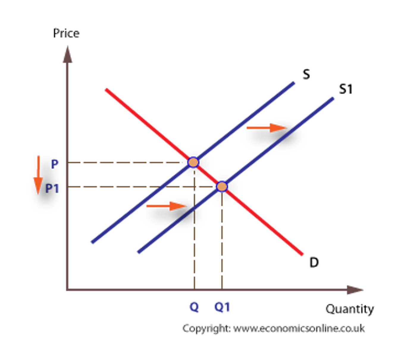 <p>An increase in supply shifts the supply curve to the right, which reduces price and increases the quantity demanded.</p>