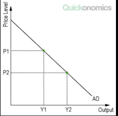 <p>A curve that shows the total quantity of goods demanded at any price level</p>