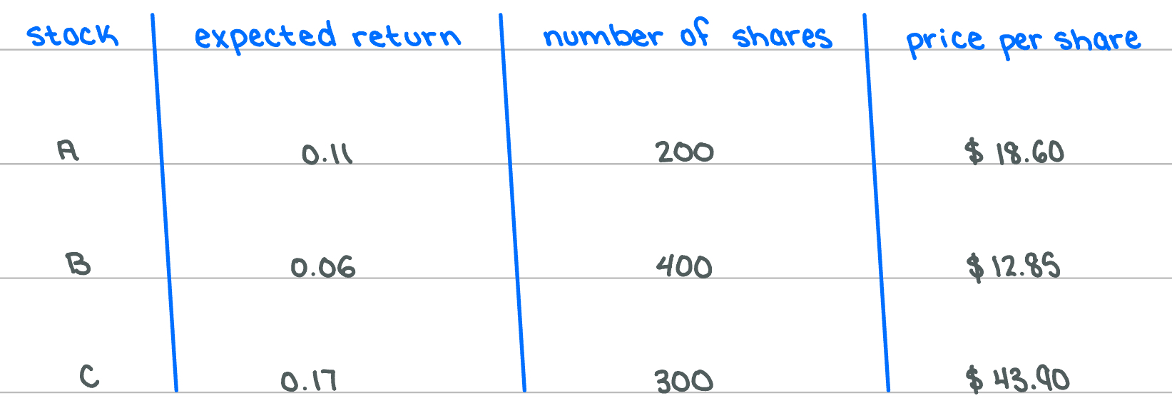 <p><span>What is the expected return on this portfolio? (Choose the closest answer)</span></p>