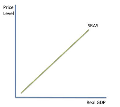 <ul><li><p>The SRAS only covers the period immediately after a change in the price level. It shows the panned output of an economy when prices change, whilst the cost of production and productivity of the factors of input are kept constant. These could be wages rates or how technologically advanced capital is, for example.</p></li><li><p>The curve is upward sloping because supply is assumed to be responsive to a change in AD, which is reflected in the price level. </p></li></ul><p></p>