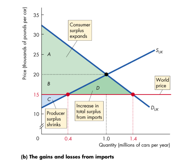 <p>Price decreases after trade </p><ul><li><p>Consumers gain as the pay less and buy more, increasing CS</p></li><li><p>Producers lose as the receive less, produce less and have a smaller PS</p></li><li><p>Consumers’ gain exceeds producers’ loss, so total surplus increases</p></li></ul><p></p>