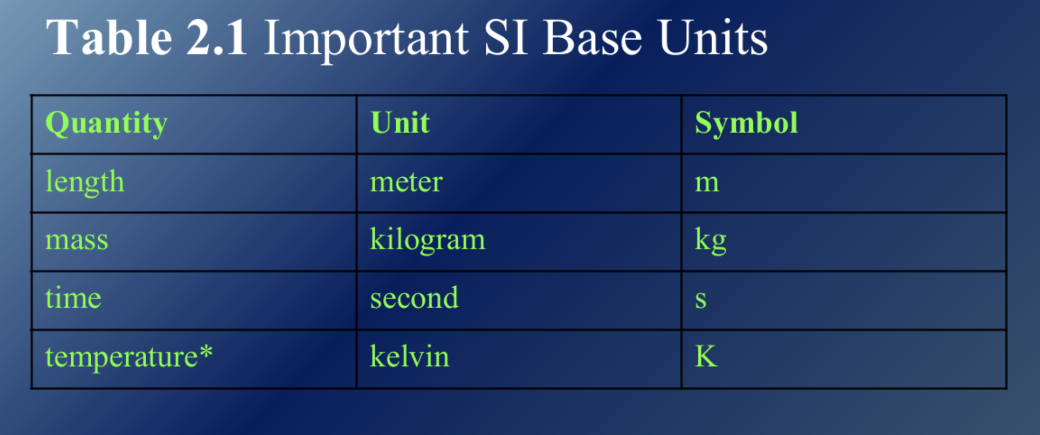 <p>The unit system for science measurements, based on the metric system, is called the International System of Units (Système International d’Unités) or SI units.</p>
