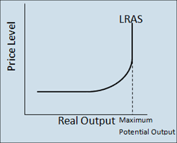 <p>Suggests the price level is fixed until all factors are fully employed, horizontal section shows the output and price when there is spare capacity in the economy (here output can be increased without impacting the price level) </p>