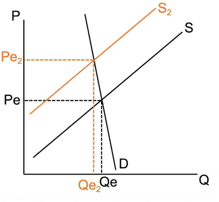 <ul><li><p>large change in equil. price</p></li><li><p>small change in equil. quantity</p></li></ul><p></p>