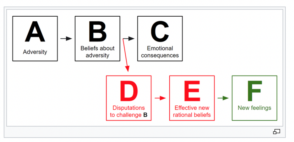 <p>a type of Cognitive therapy by Albert Ellis</p><p>He proposed the ABC model</p><p>to depict how irrational responses can impact people’s thinking and feeling about themselves.</p><p>The DEF addition to the model = the therapy portion</p><p></p>