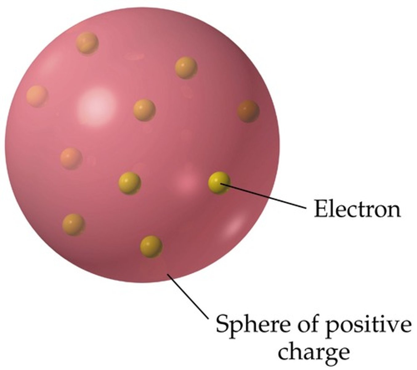 <p>-An atom is like a sphere of positive charge.</p><p>-Negative electrons are embedded in the sphere at random.</p>