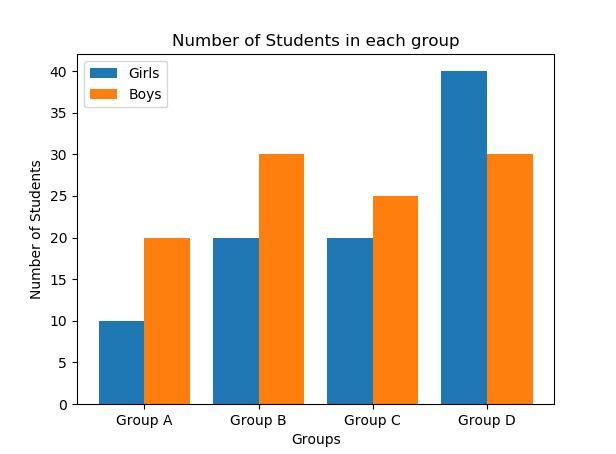 used when there are two (or more) groups
- for categorical data
1. calculate relative frequency
2. bars for each unit must touch. Bars for each category must be separate.
