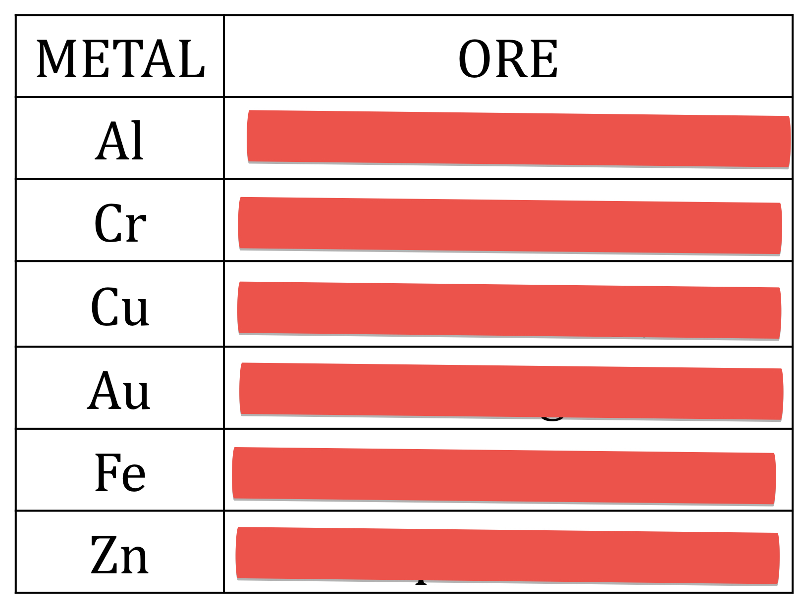 <p>Identify the ore</p>