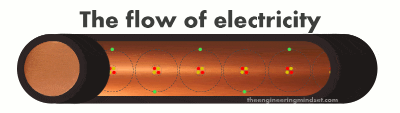 <p>Movement of charge, moving electrons that carry energy that turns into other forms as electricity passes</p>