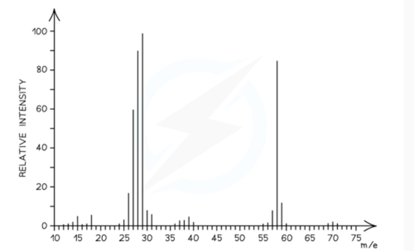 <p>The mass spectrum corresponds to pent-1-ene as the molecular ion peak is at m/z = 70</p><p>The small peak at m/z = 71 is a C-13 peak, which does not count as the molecular ion peak</p><p>But-1-ene arises from the C4H8+ ion which has a molecular mass of 56</p><p>Pent-1-ene arises from the C5H10+ ion which has a molecular mass of 70</p>