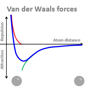 <p>What is the distance between the 2 atoms at the trough?</p>