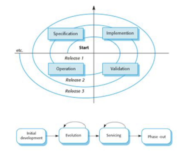 <p>An iterative stage in a software system’s life cycle where it is in<br>operational use and is evolving as new requirements are<br>proposed and implemented in the system.</p>