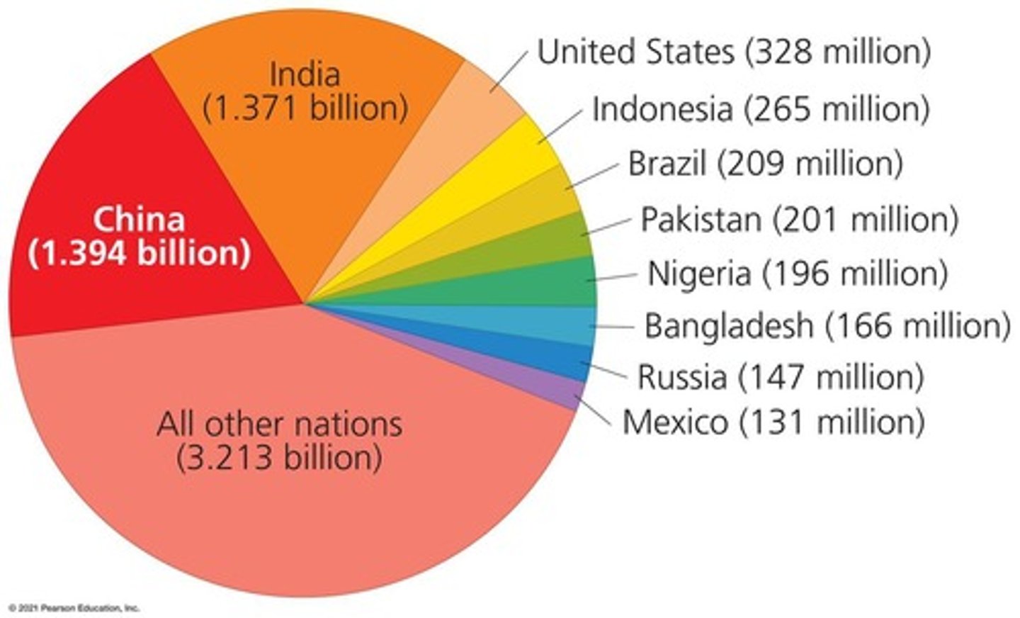 <p>China has the highest population globally.</p>