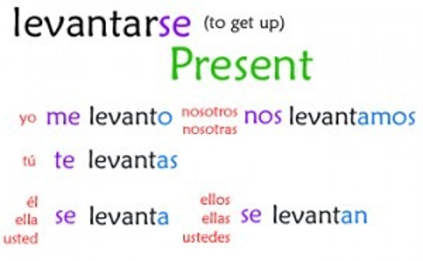 <p>Use the correct form of the best reflexive verb (CH7)</p>