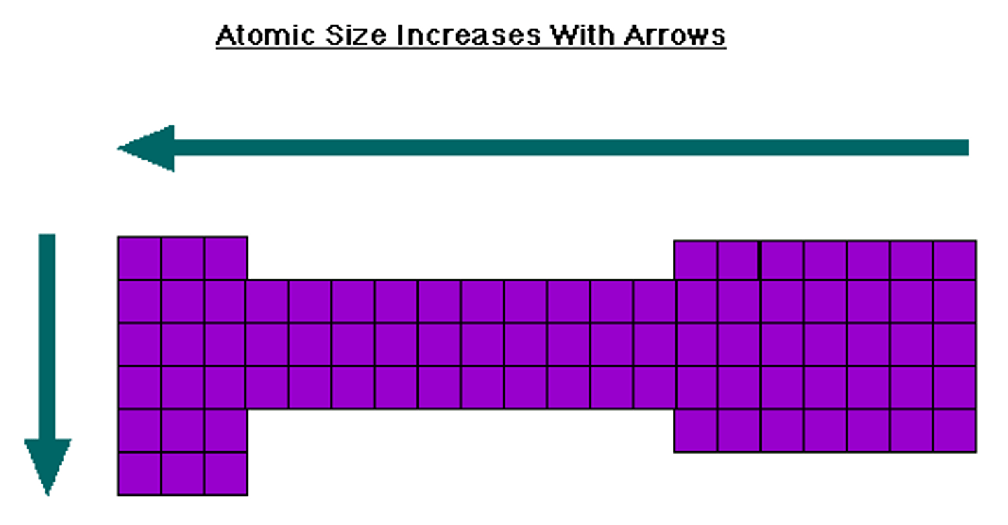 <p>-increases going down a group</p><p>-increases going from right to left across periods</p><p>-this trend is basically the opposite of all others</p><p>-only this direction cations &lt; neutral &lt; anions</p>