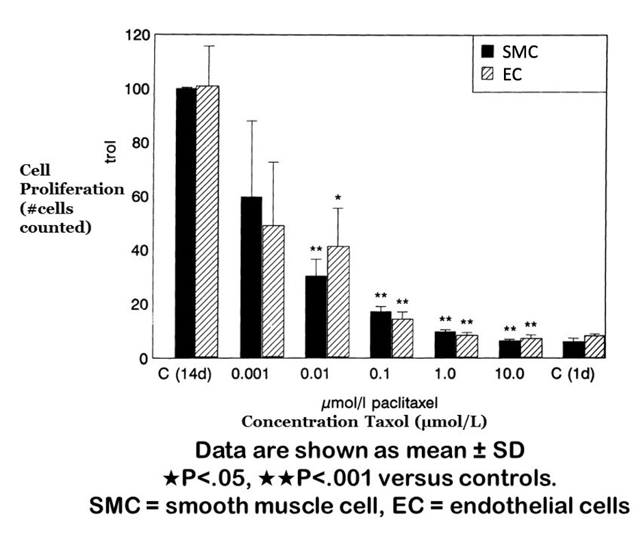 <p><span>How does cell proliferation change with increasing concentrations of paclitaxel (taxol)?</span></p>