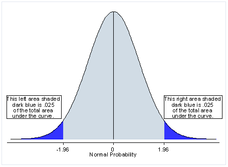 <p>2.5% error in BOTH directions (both tails)</p><ul><li><p>This may make it more difficult to attain significance, as there is a smaller margin</p></li></ul><p></p>