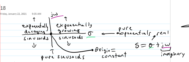 <p>for CT signals and systems</p>