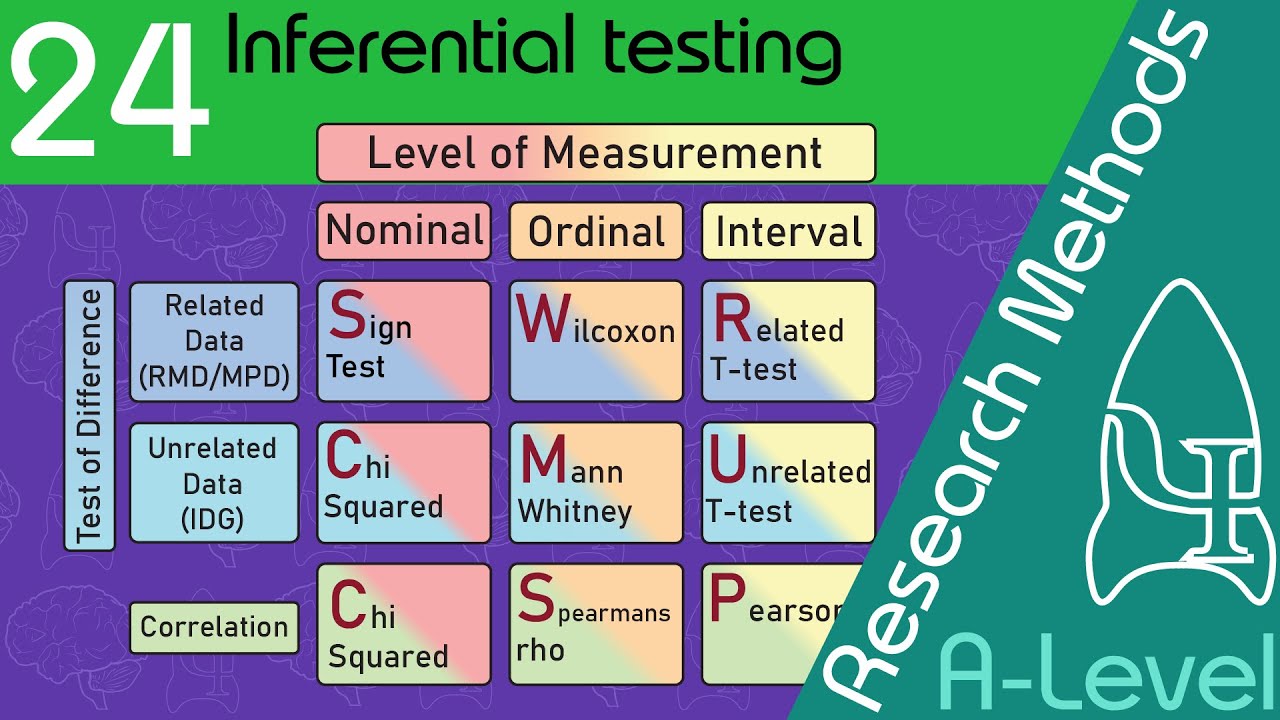 <p>use the 3 criteria and find the suitable test from the table</p>