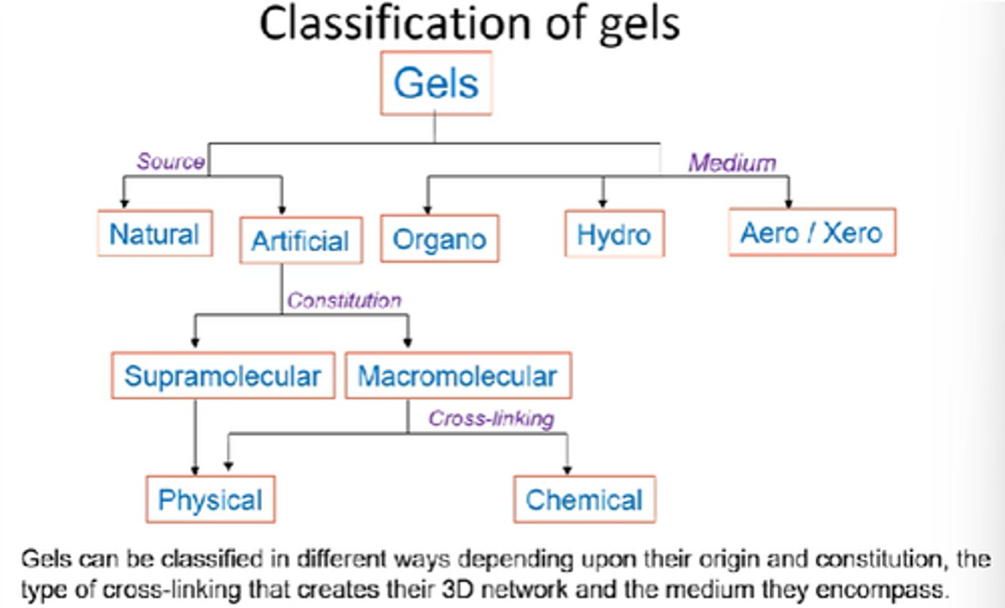 <p>Supramolecular vs Macromolecular.</p><p>Physical vs chemical.</p>