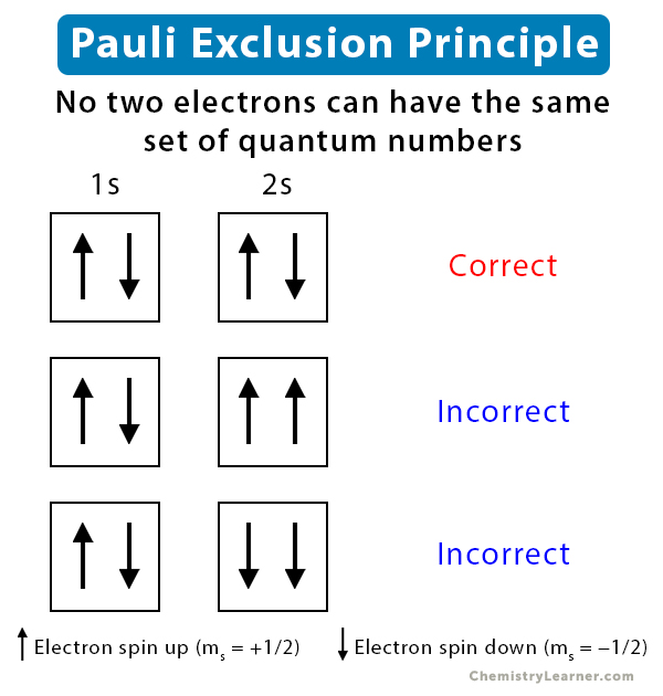 No two electrons have the same 4 QN; two objects can’t occupy the same space (electrons in the same sublever spread out as much as possible).