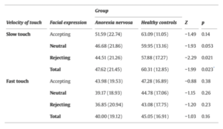 <ul><li><p>pleasantness of affective touch was lower in AN</p></li><li><p>moderated by social context in both groups</p></li><li><p>difference more likely to be bottom-up than top-down → the CT pathway</p></li></ul><p></p>