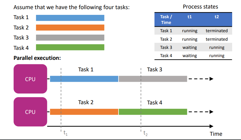 <ul><li><p>application processes and executes multiple tasks at the same time executing at the same time</p></li><li><p>Requires two or more CPUs/cores</p></li><li><p>eg. for 1 point in time, many tasks may be running</p></li></ul>