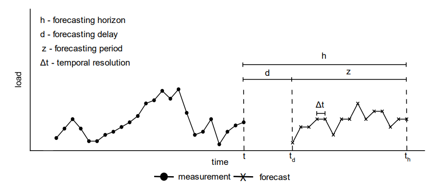 <ul><li><p><strong>h:</strong> Forecasting horizon (how far ahead the forecast looks)</p></li><li><p><strong>d:</strong> Forecasting delay</p></li><li><p><strong>z:</strong> Forecasting period (total time covered)</p></li><li><p><strong>Δt:</strong> Temporal resolution (time between forecast points)</p></li></ul><p></p>