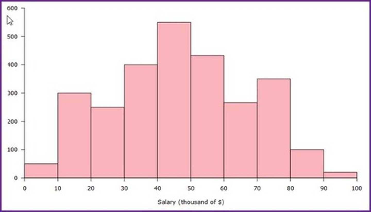 <p>A unimodal, symmetrical overall shape, with no exceptions.</p><p>3 multiple choice options</p>