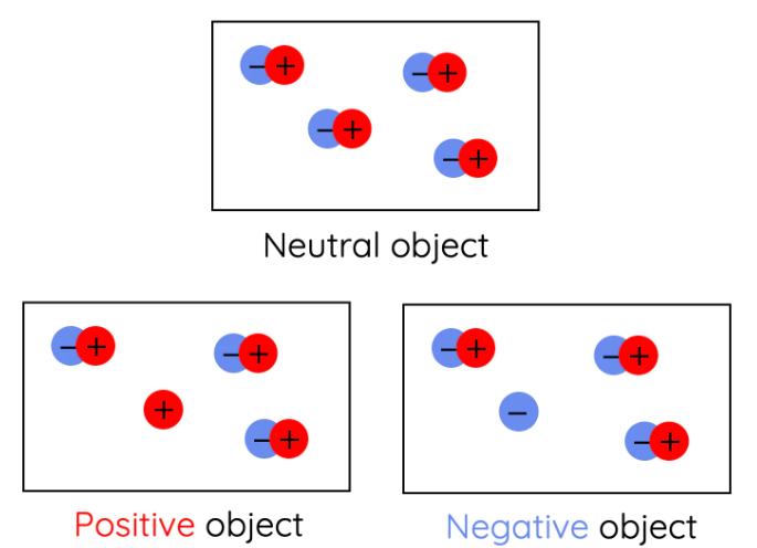 <p>the condition of having an unbalanced amount of positive or negative charge (creates an electric field); equal amounts of positive and negative = neutral charge</p>